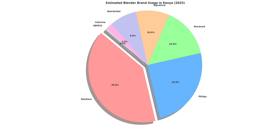 pie-chart-best-blender-brands-in-kenya
